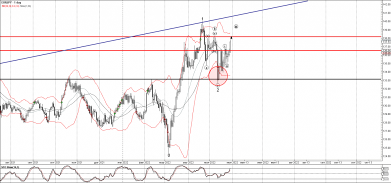 EURJPY Wave Analysis – 30 May, 2022