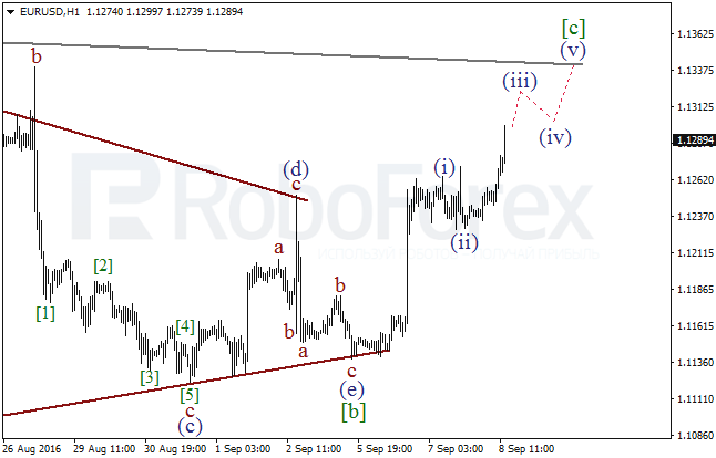 Wave Analysis 08.09.2016