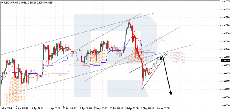 Ichimoku Cloud Analysis 08.05.2024 USDCHF