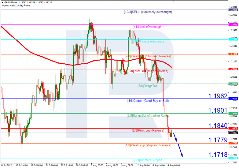 Murrey Math Lines 22.08.2022 GBPUSD