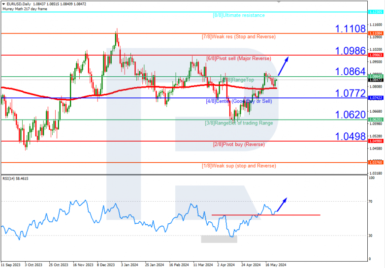 Murrey Math Lines 27.05.2024 EURUSD