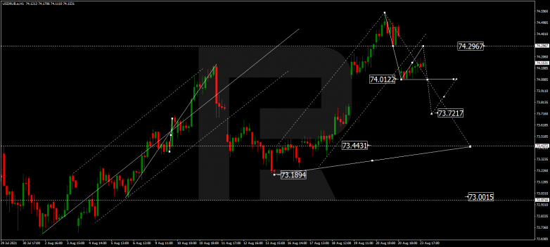 Forex Technical Analysis & Forecast 24.08.2021 USDRUB