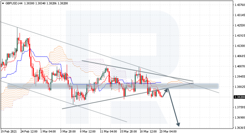 Ichimoku Cloud Analysis 23.03.2021 GBPUSD