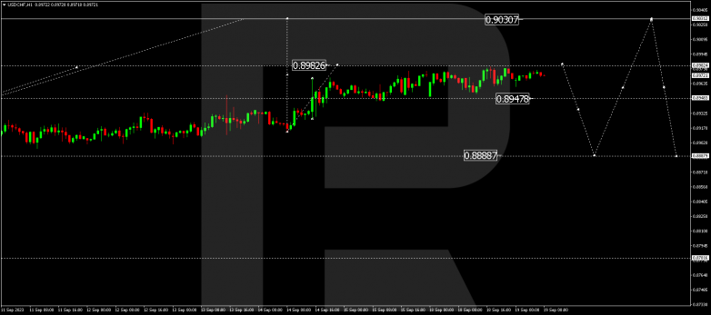 Technical Analysis & Forecast 19.09.2023 USDCHF