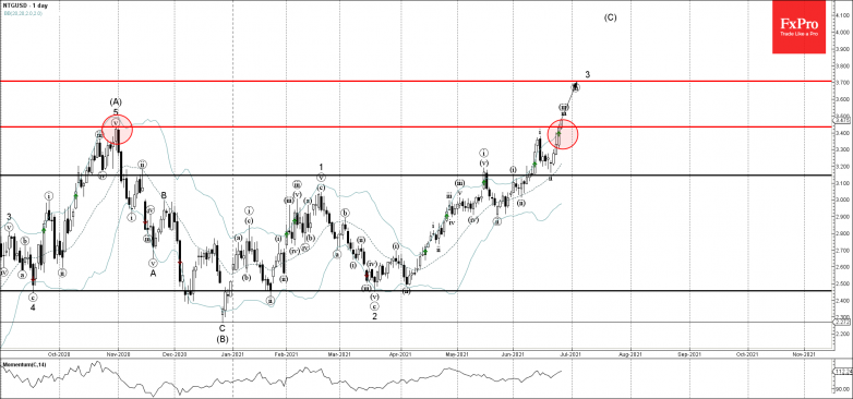 Natural gas Wave Analysis – 25 June, 2021