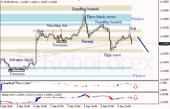 Analysis of Japanese candlesticks for EUR/USD and USD/JPY on 12.09.2016