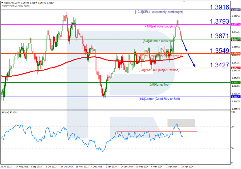 Murrey Math Lines 24.04.2024 USDCAD