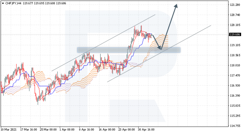 Ichimoku Cloud Analysis 06.05.2021 CHFJPY