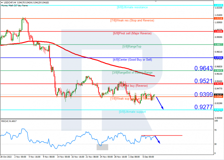 Murrey Math Lines 08.12.2022 USDCHFH4