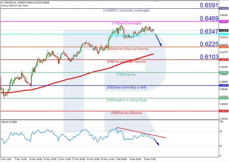 Murrey Math Lines 13.12.2022 NZDUSD_H4