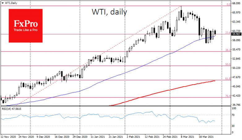 Suez Blockage halts sell-off in oil