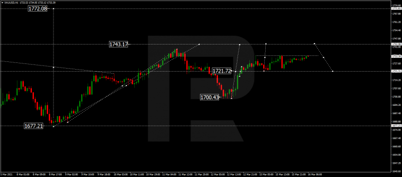 Forex Technical Analysis & Forecast 16.03.2021 GOLD