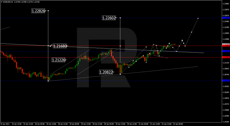 Forex Technical Analysis & Forecast 22.01.2021 EURUSD