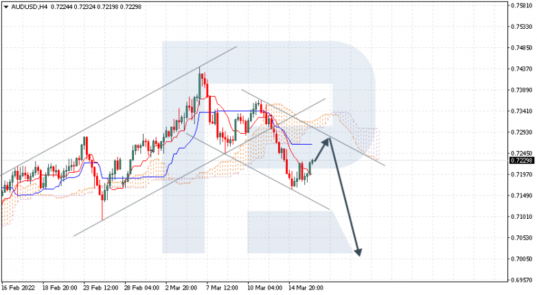 Ichimoku Cloud Analysis 16.03.2022 AUDUSD