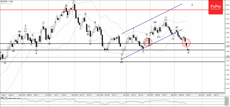 Natural gas Wave Analysis 15 March, 2021