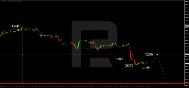 Forex Technical Analysis & Forecast 06.07.2022 EURUSD