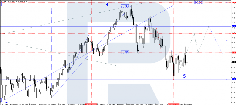 Technical Analysis & Forecast for December 2023 BRENT