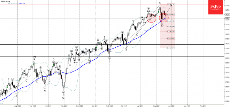 Dow Jones Wave Analysis 20 May, 2021