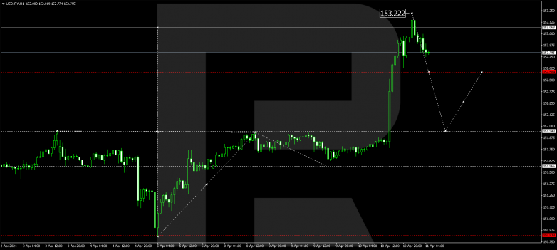 Technical Analysis & Forecast 11.04.2024 USDJPY