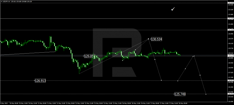 Forex Technical Analysis & Forecast 18.05.2022 USDJPY