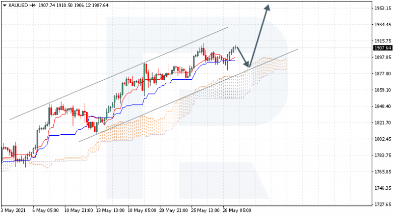 Ichimoku Cloud Analysis 31.05.2021 GOLD