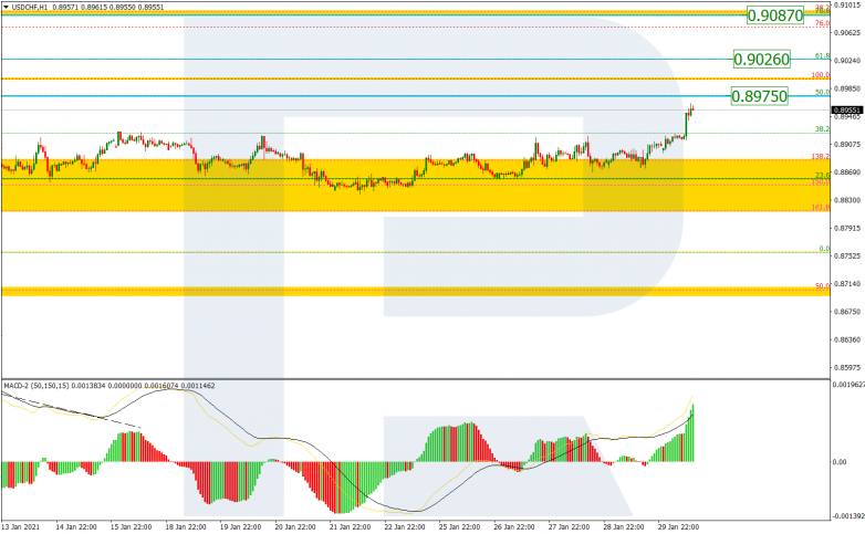 Fibonacci Retracements Analysis 01.02.2021 USDCHF_H1