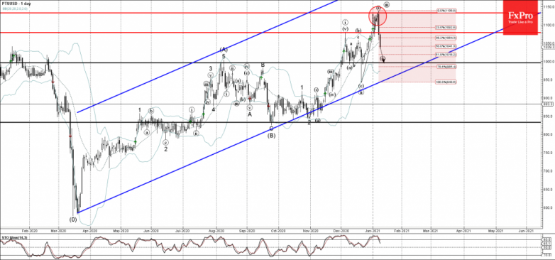 Platinum Wave Analysis 11 January, 2021