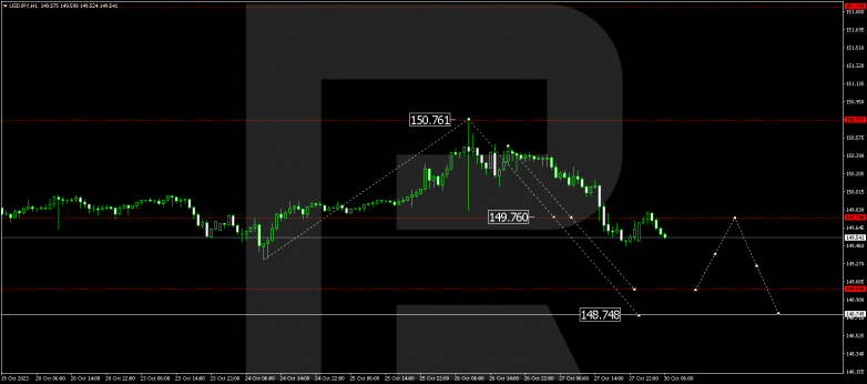 Technical Analysis & Forecast 30.10.2023 USDJPY