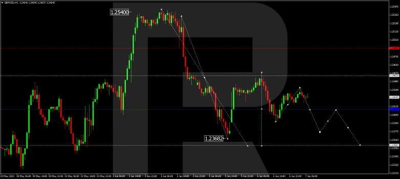 Technical Analysis & Forecast 07.06.2023 GBPUSD