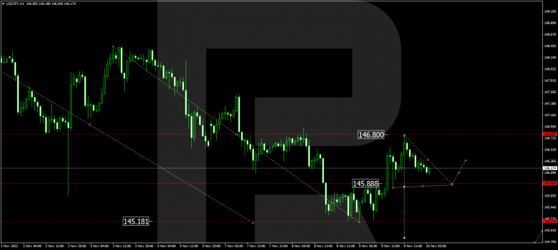 Forex Technical Analysis & Forecas 10.11.2022 USDJPY