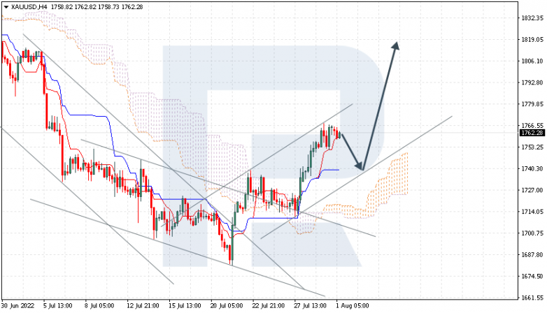 Ichimoku Cloud Analysis 01.08.2022 XAUUSD