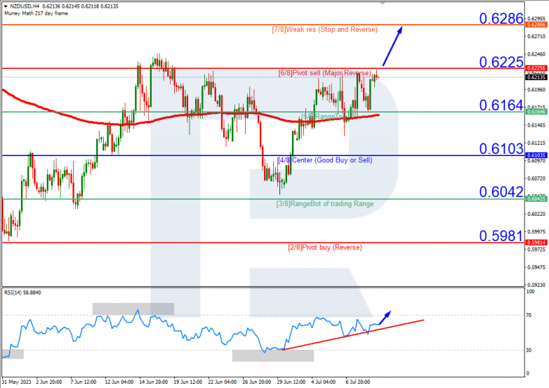Murrey Math Lines 11.07.2023 NZDUSD_H4