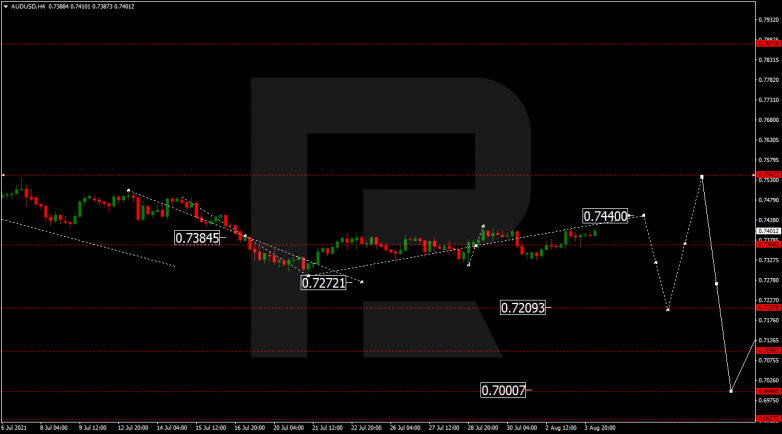 Forex Tech Analysis & Forecast 04.08.2021 AUDUSD