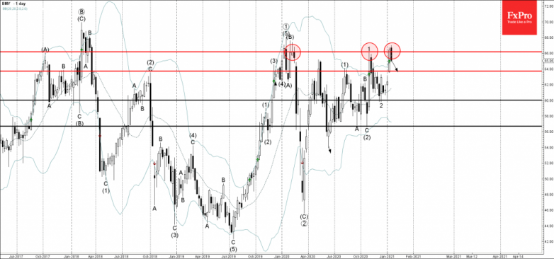 BMY Wave Analysis 21 January, 2021