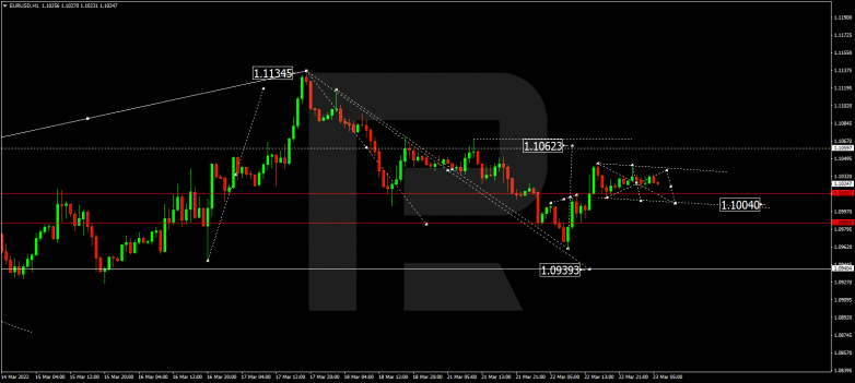 EURUSD