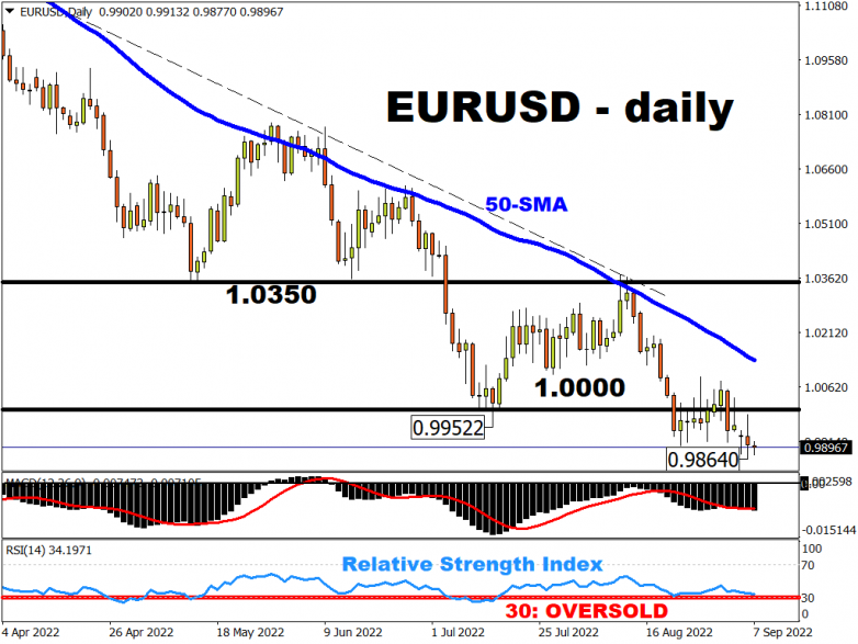 EURUSD at 20-year lows