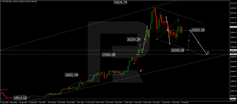 Forex Technical Analysis & Forecast for February 2021 BITCOIN