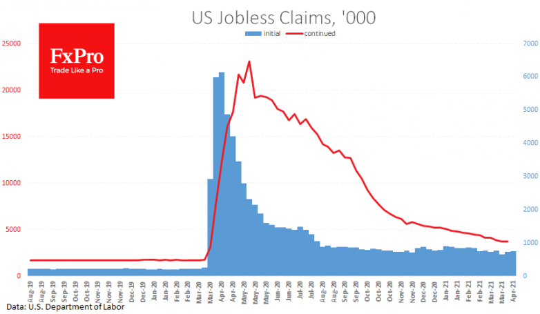 US jobless claims may cause markets to reassess their optimism