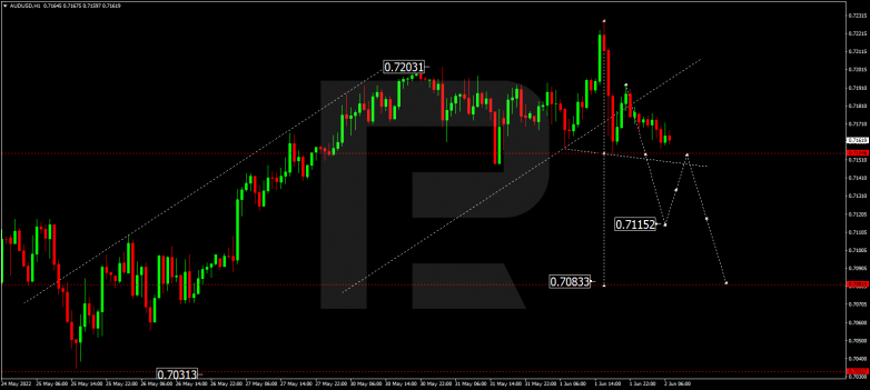 Forex Technical Analysis & Forecast 02.06.2022 AUDUSD