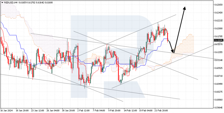Ichimoku Cloud Analysis 26.02.2024 NZDUSD