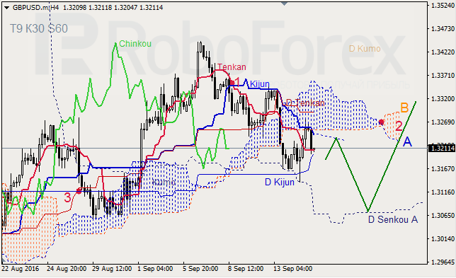 Analysis of Ichimoku Indicator for GBP/USD and GOLD on 15.09.2016