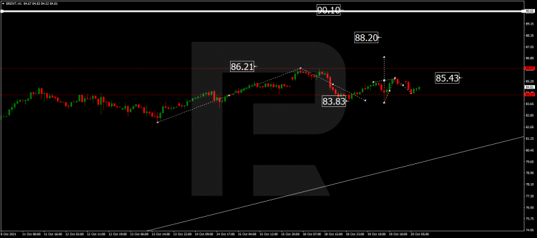 Forex Technical Analysis & Forecast 20.10.2021 BRENT