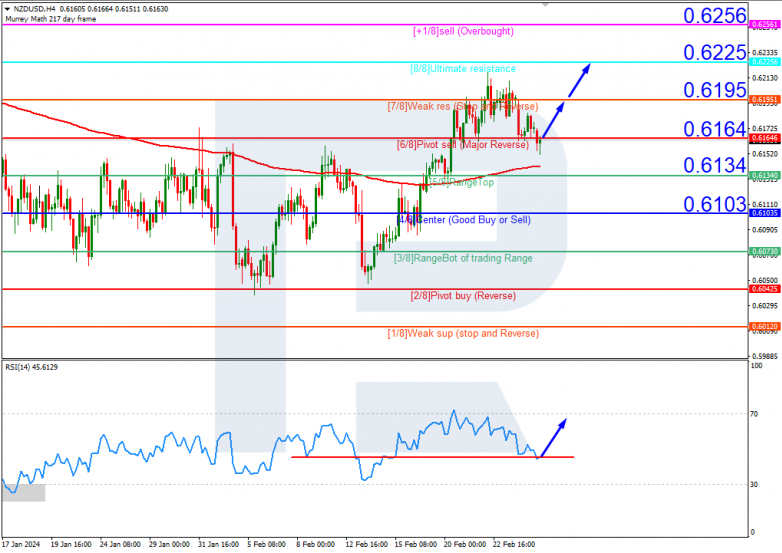 Murrey Math Lines 27.02.2024 AUDUSD