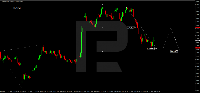 Forex Technical Analysis & Forecast 16.08.2022 AUDUSD