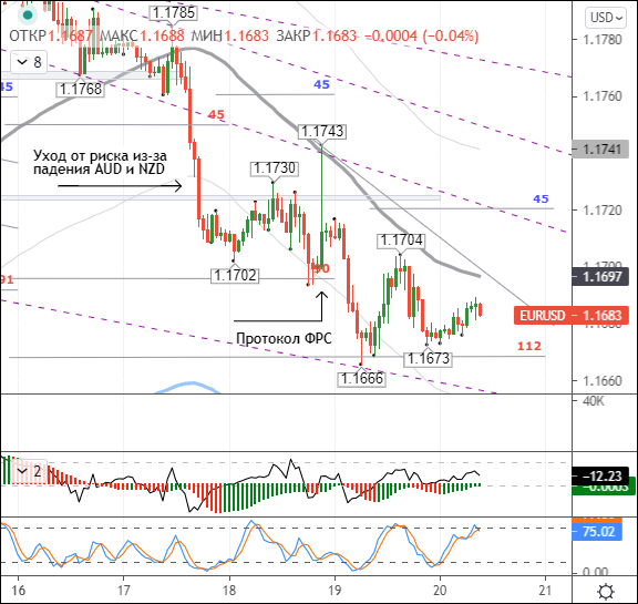 Aussie and kiwi continue to drag down major currencies