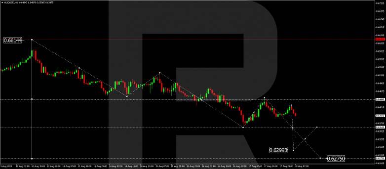 Technical Analysis & Forecast 18.08.2023 AUDUSD