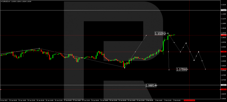 EURUSD