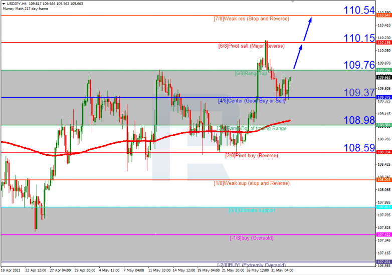 Murrey Math Lines 02.06.2021 USDJPY_H4