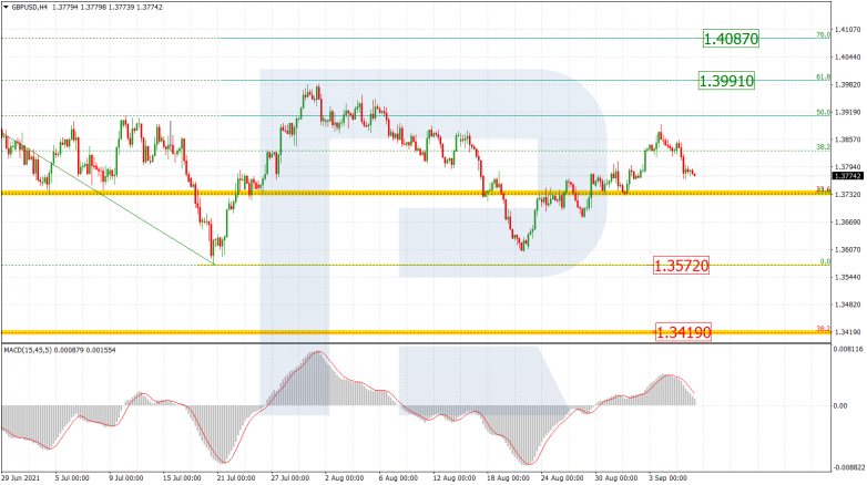 Fibonacci Retracements Analysis 08.09.2021 GBPUSD_H4