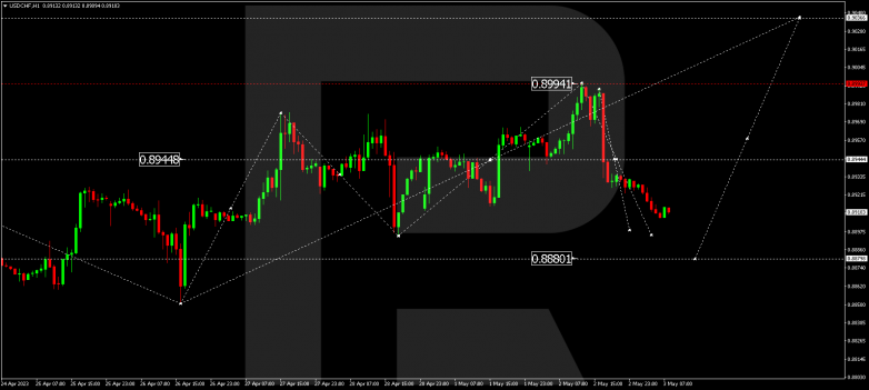 USDCHF